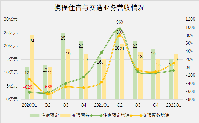 携程，一场说亏就亏的旅行