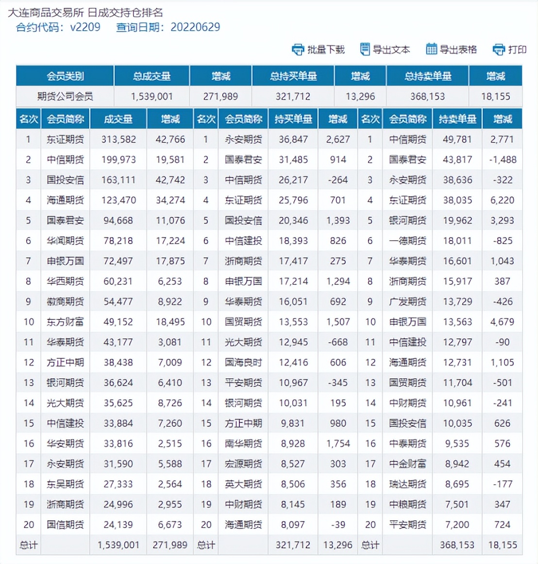 PVC：期货倾情演绎V型走势 持仓量截止为最高位 现货市场多数走弱