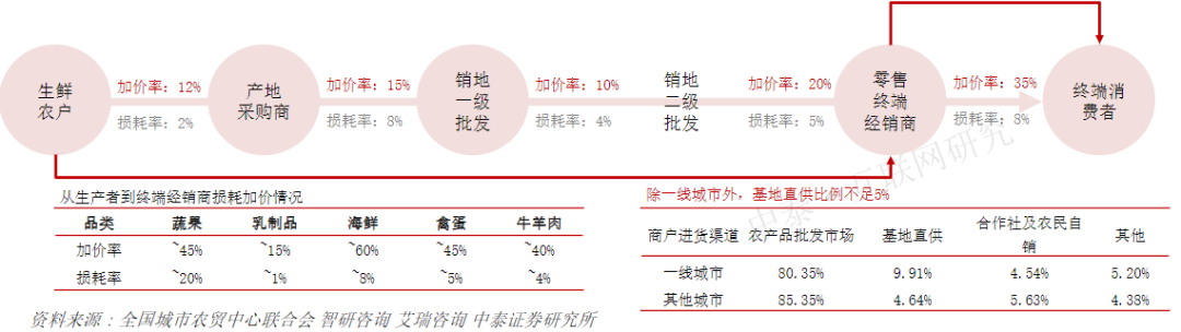 从东方甄选爆火看农产品电商趋势