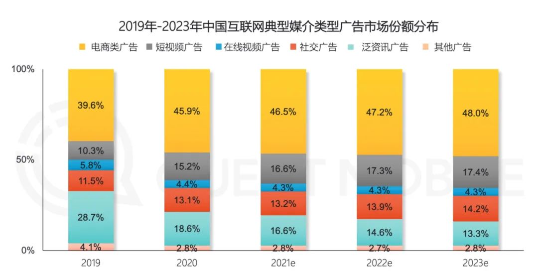 有人跌落，有人崛起，互联网广告座次重排