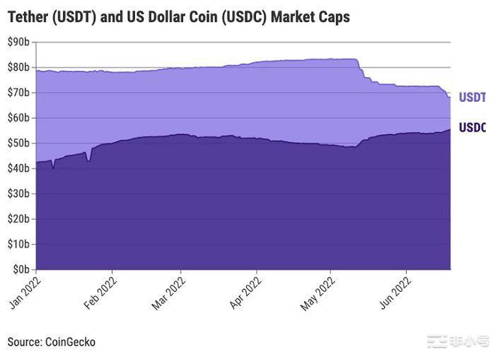 USDC猛追USDT，稳定币市场格局正悄然改变