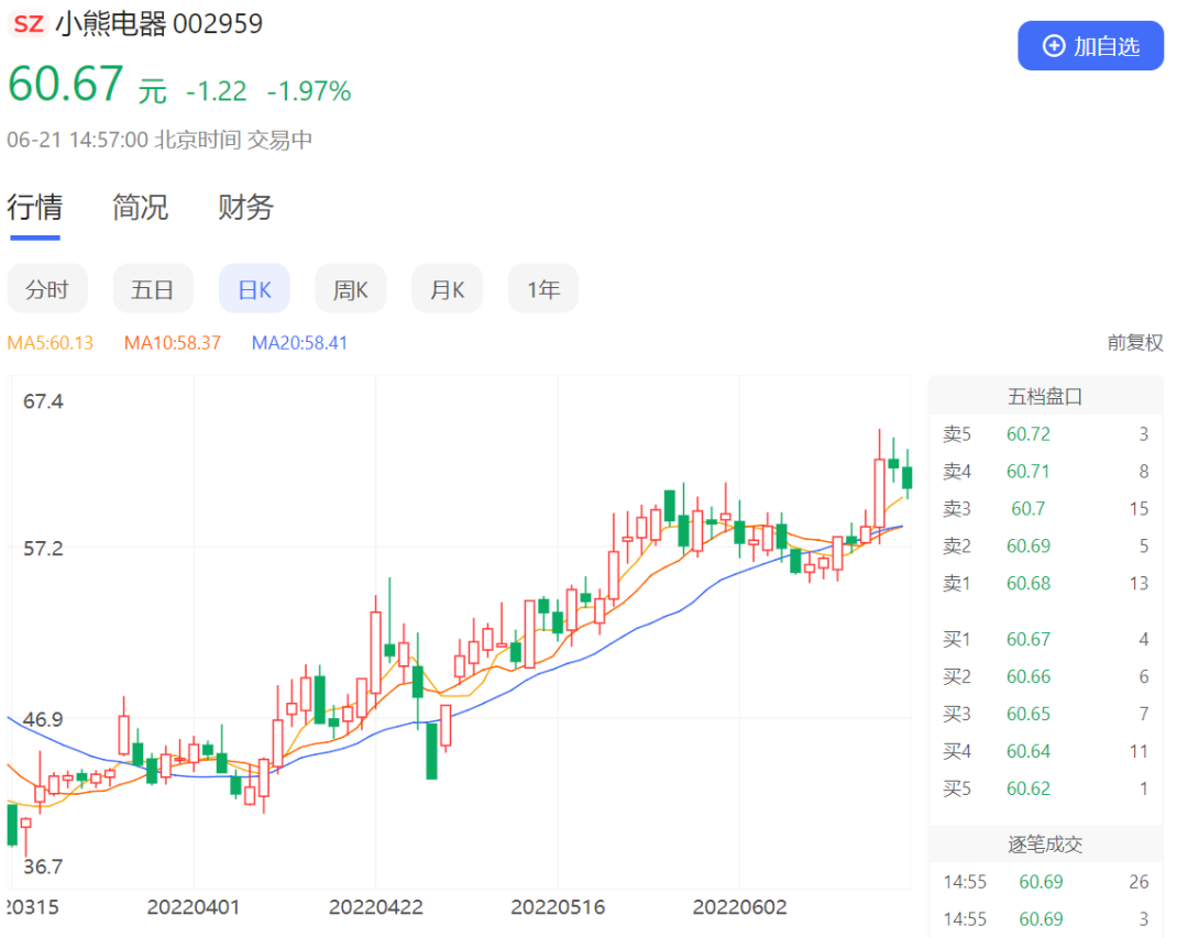 家电行业618大考：网红家电退烧，老牌巨头强势回归