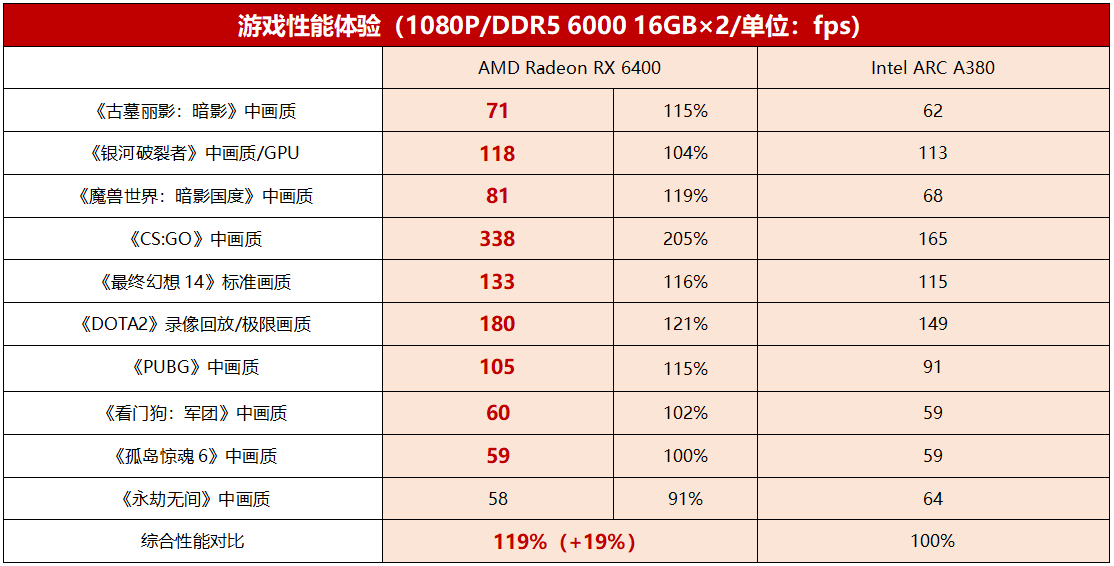 不怕蓝厂搅局，纯玩游戏千元显卡还是RX 6400香