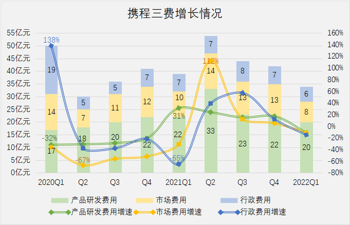 携程，一场说亏就亏的旅行