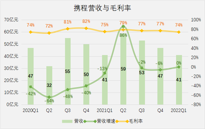 携程，一场说亏就亏的旅行