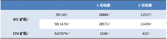 7月挖矿收益情况报告