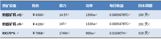 7月挖矿收益情况报告