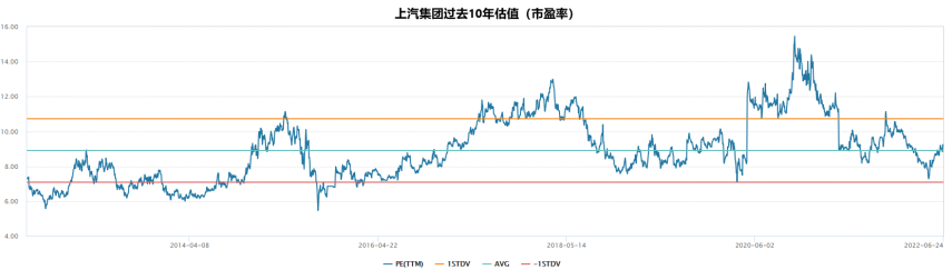 上汽集团被低估了吗？