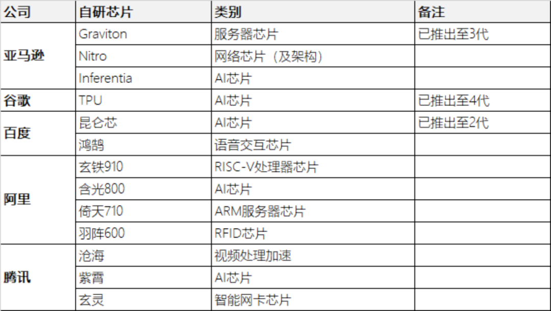 BAT各怀“芯事”