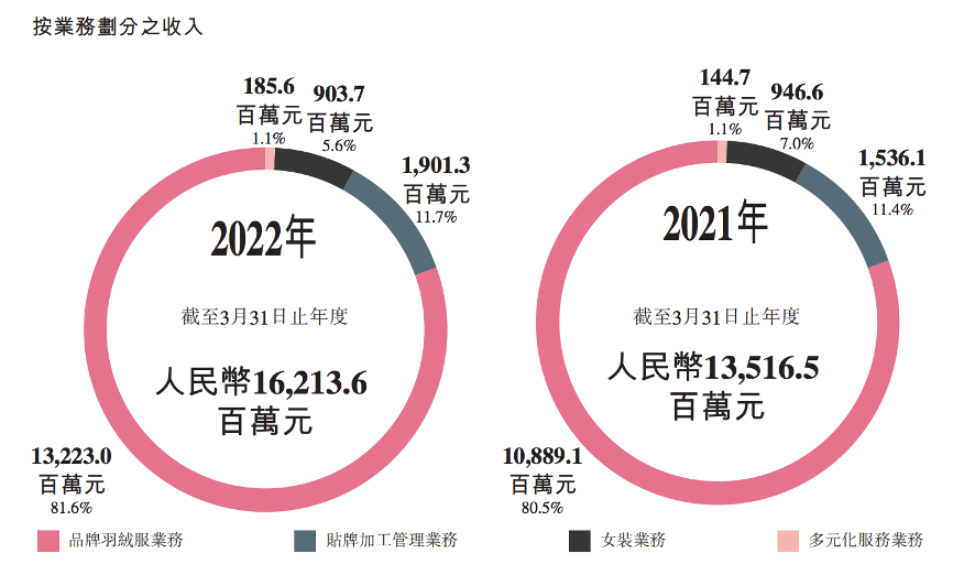 波司登净年利润高达20亿，它如何把羽绒服「这口井打透」？