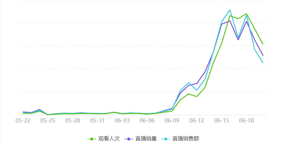 直播带货不是新东方的“好菜”