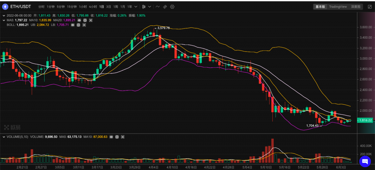 ETH周报 | 以太坊Ropsten测试网合并TTD已完成设定；V神反对禁止PoW，建议实施碳定价（5.30-6.5）