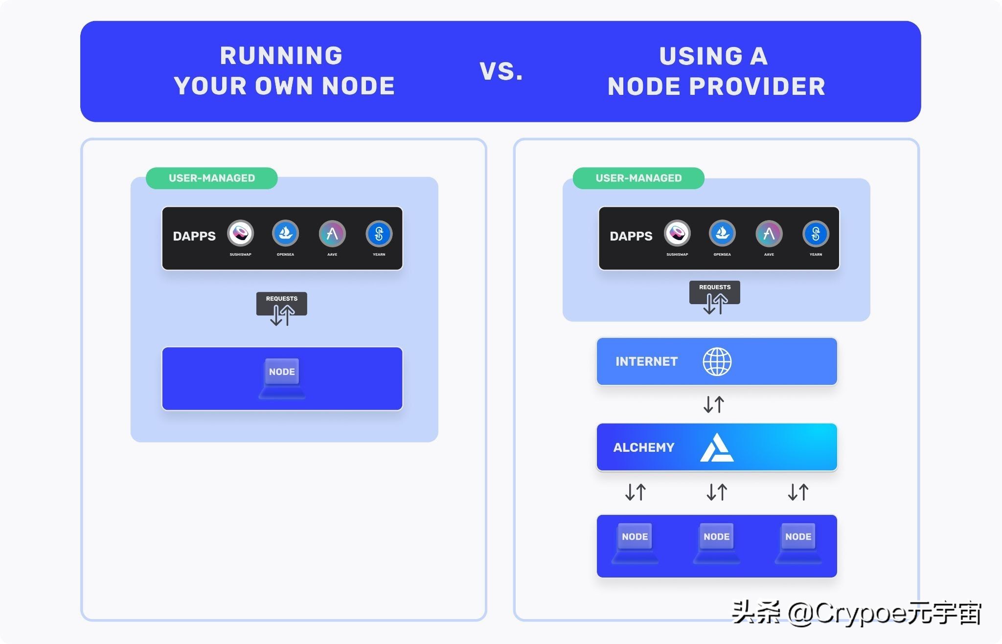 什么是区块链节点提供商？为什么Web3开发者都需要它？