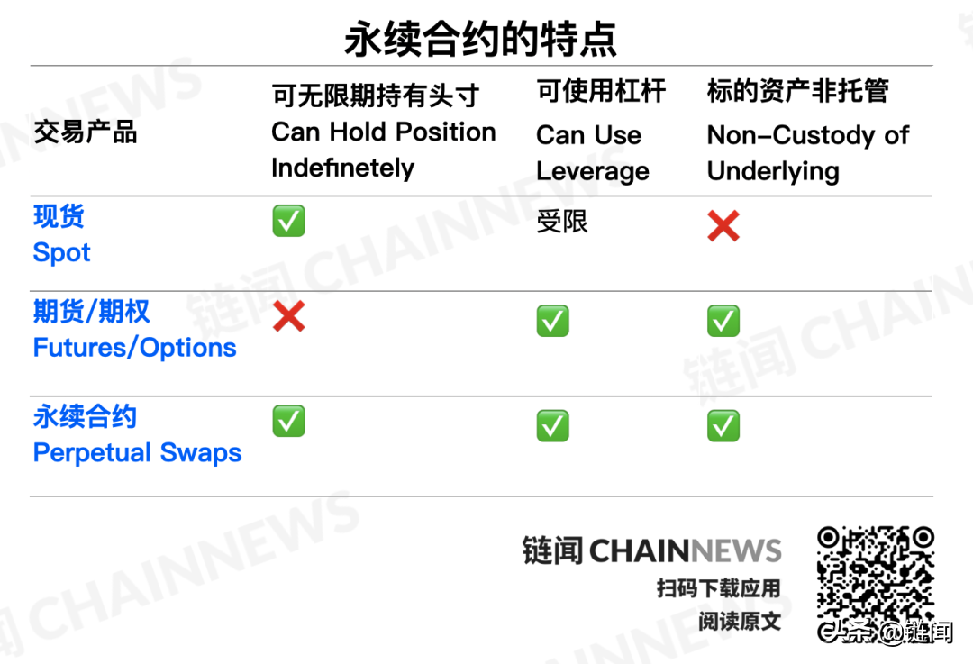 寻找下个DeFi热点：六大 DEX 平台去中心化永续合约产品多维对比