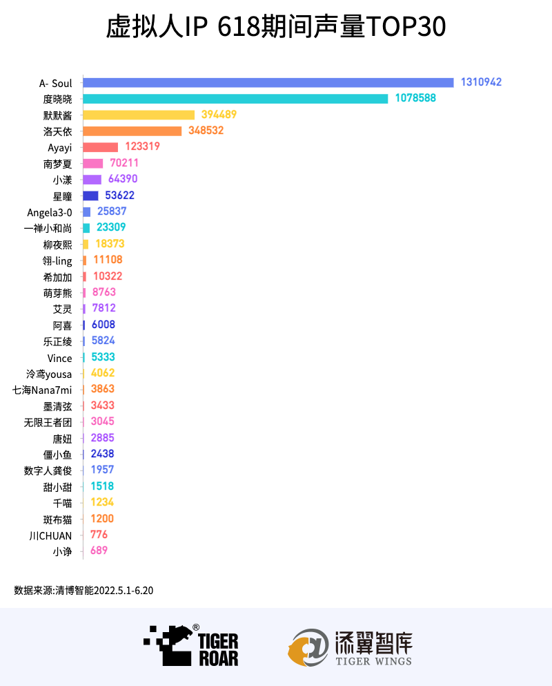 18虚拟人TOP30榜单：虚拟人打工圈也很卷"