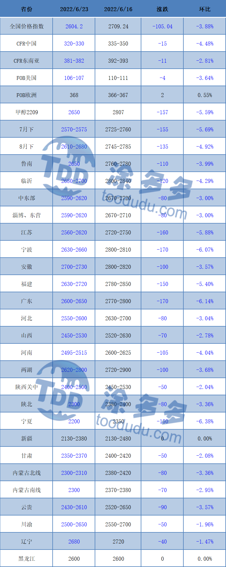 甲醇周刊：期货盘面跌至年内新低 现货市场跌势不减（2022.6.24）