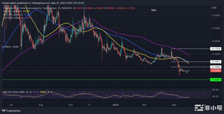 币圈集体反弹，是为 AVAX、DOGE 建立动力吗？