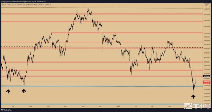 技术分析：BTC、ETH、NEAR、SOL、LUNA和FTM