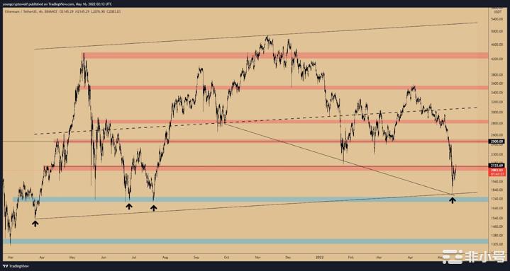 技术分析：BTC、ETH、NEAR、SOL、LUNA和FTM