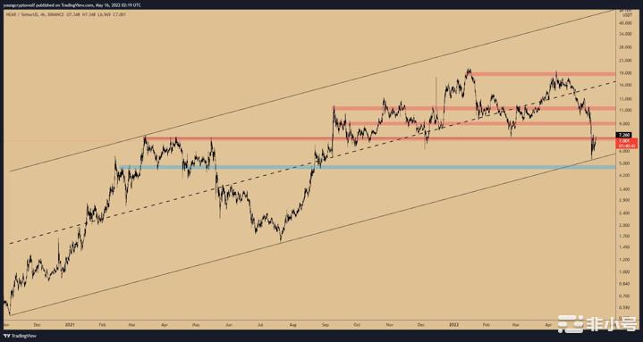 技术分析：BTC、ETH、NEAR、SOL、LUNA和FTM