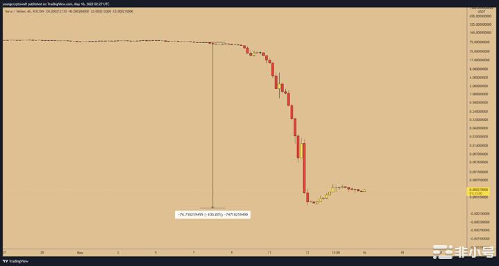 技术分析：BTC、ETH、NEAR、SOL、LUNA和FTM