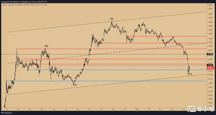 技术分析：BTC、ETH、NEAR、SOL、LUNA和FTM