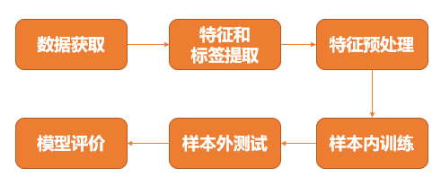 图5：随机森林智能选股策略