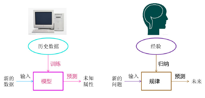 图3 机器学习与人类思考的类比