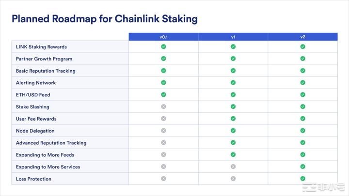 计划中的 Chainlink 质押路线图