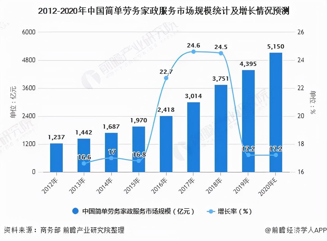 家政行业的细分市场如何？怎么做？