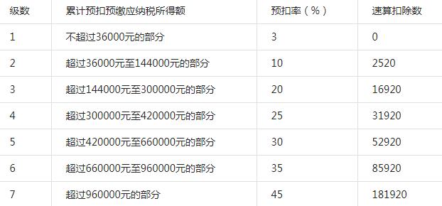 2022年个人所得税怎么计算