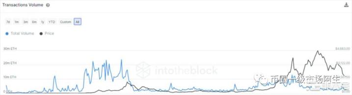 当 ETH 跌至 1150 美元左右时，链上抵押品将面临清算