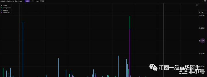 当 ETH 跌至 1150 美元左右时，链上抵押品将面临清算