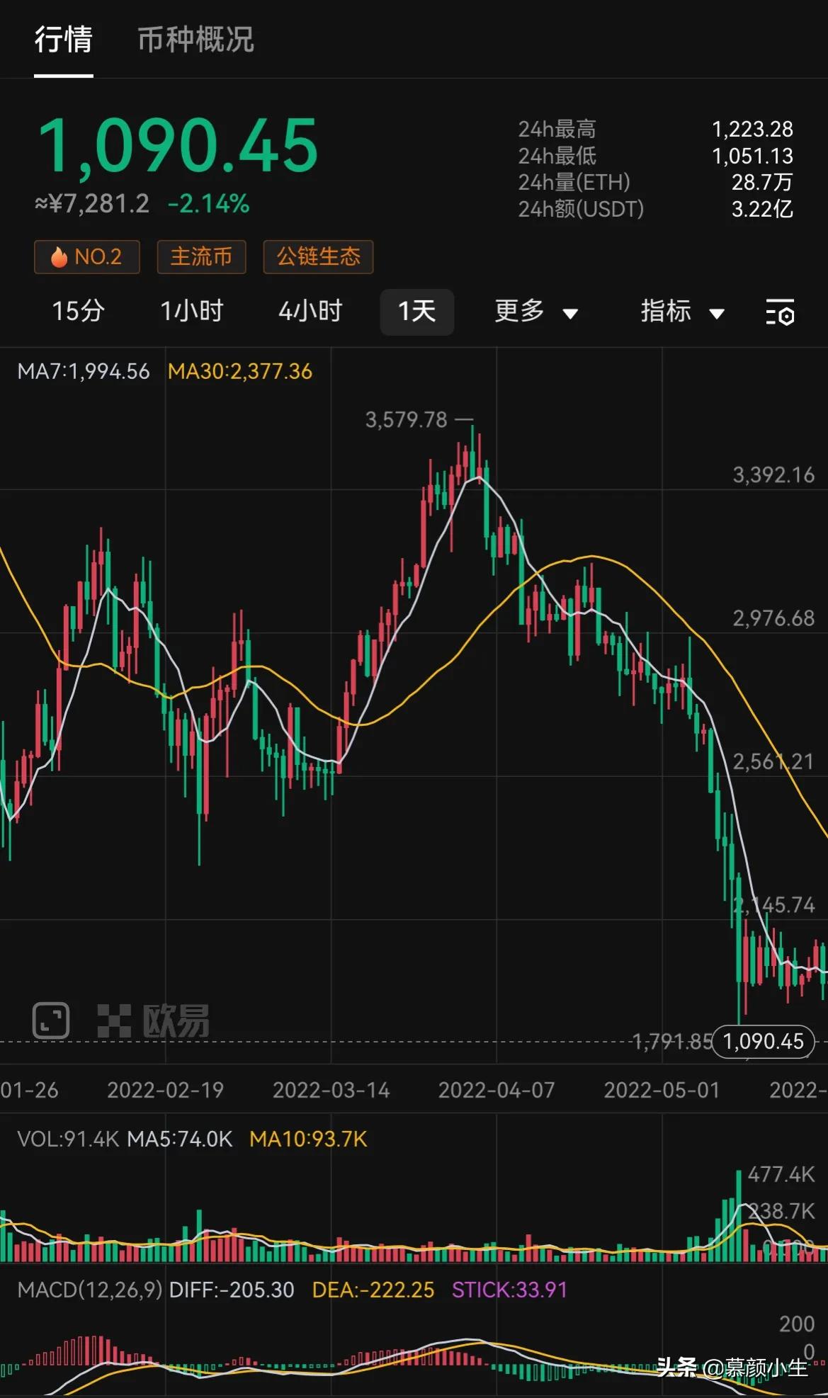 以太坊2.0合并之时ETH并未上涨熊市如何对待ETH？