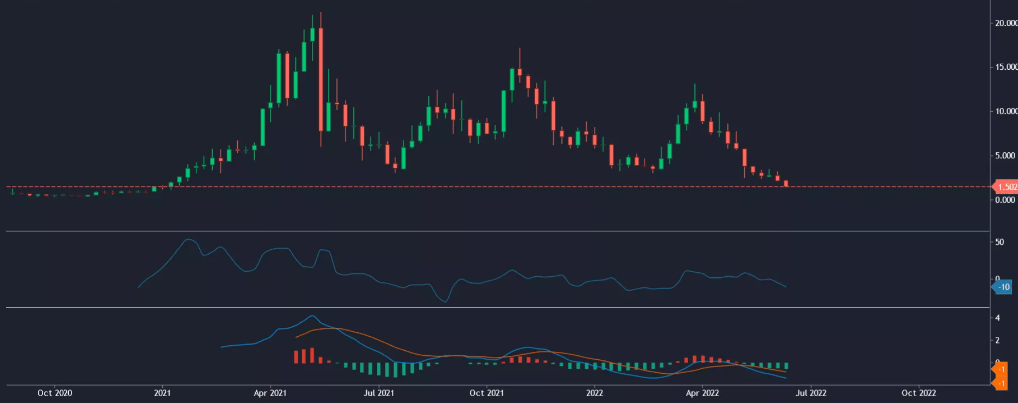 本周最糟糕的5种加密货币