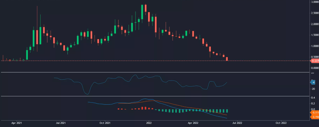 本周最糟糕的5种加密货币