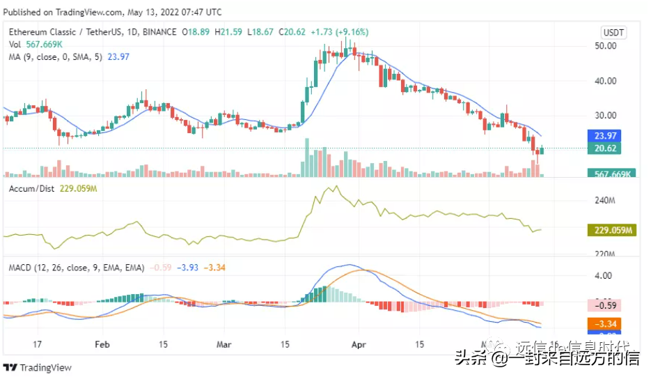 以太坊经典价格预测，价格会上涨吗？