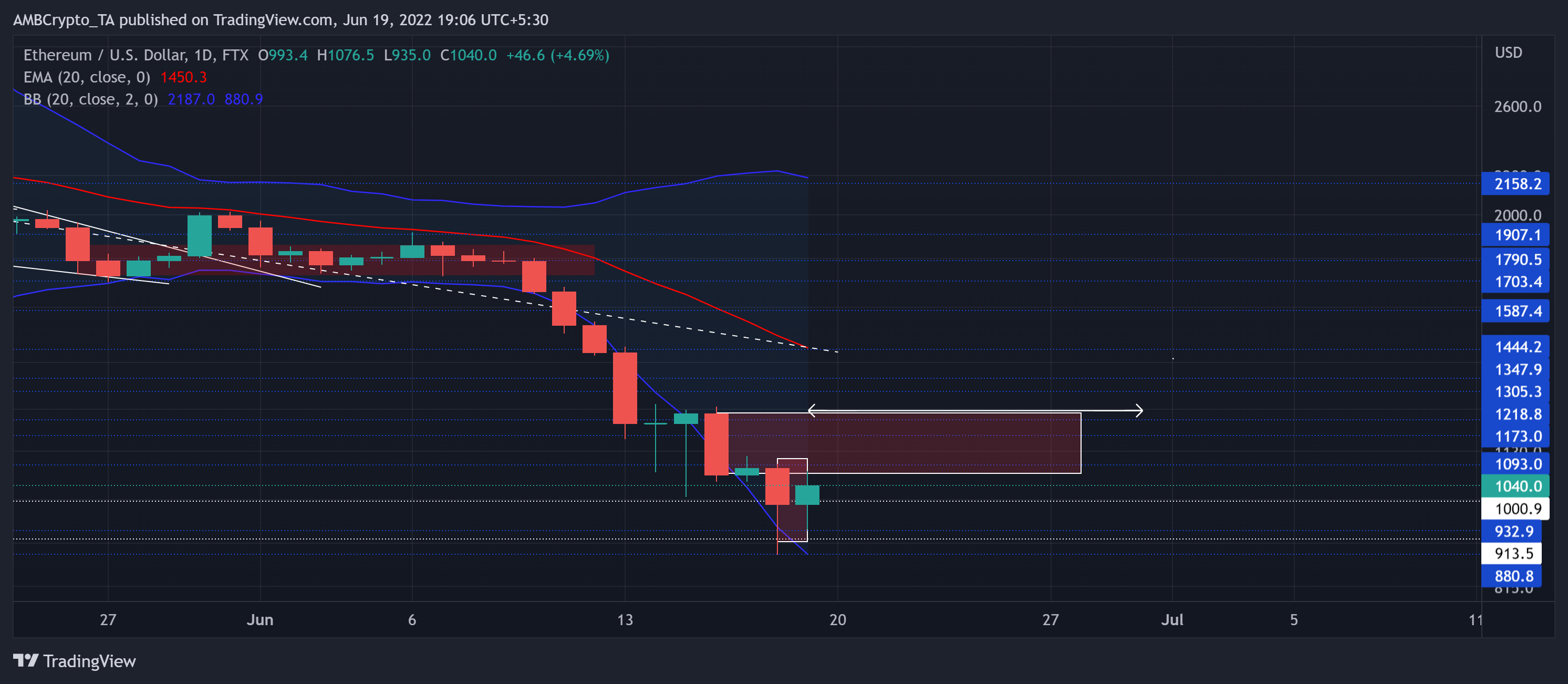 以太坊 「ETH」 投资者，注意这个水平以寻求复苏