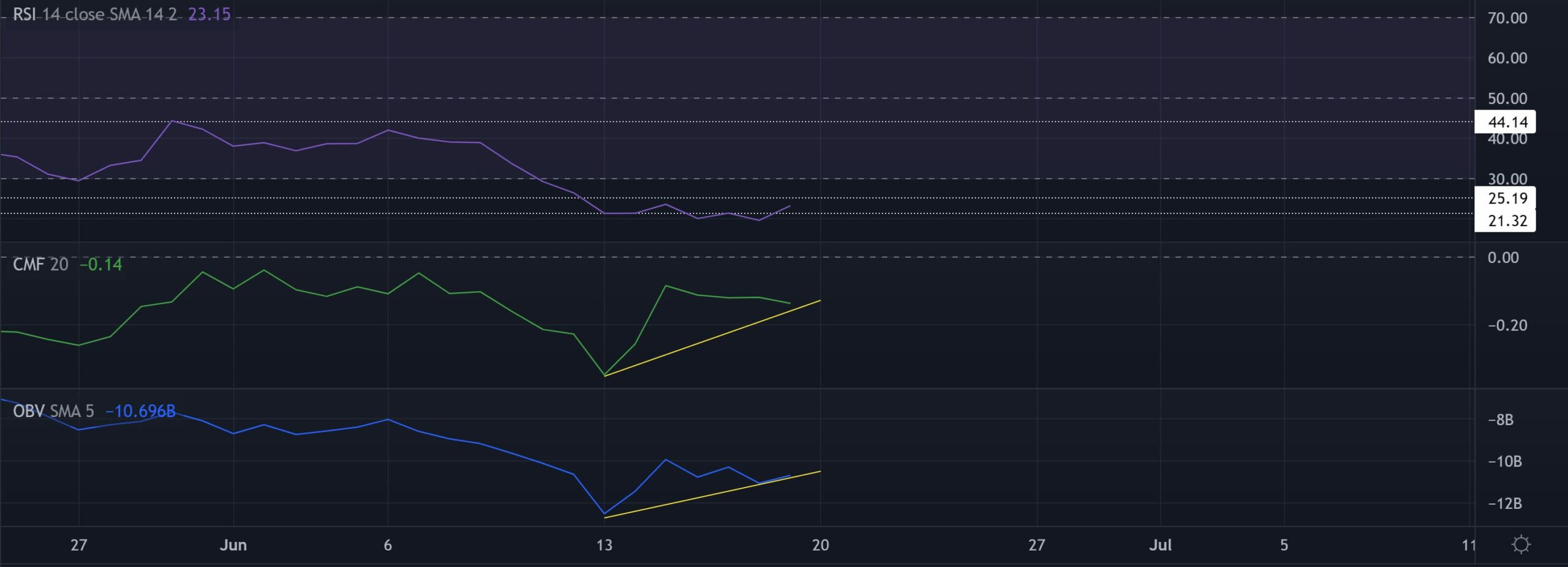 以太坊 「ETH」 投资者，注意这个水平以寻求复苏