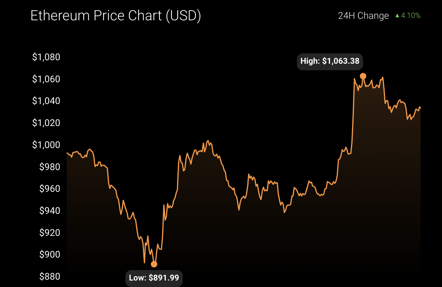 这是以太坊 「ETH」 最近表现背后的完整故事