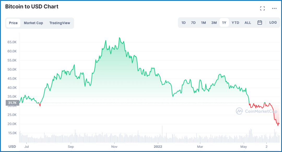 一家上市公司炒币亏了50%，创始人“朋友”13亿美元账户濒临爆仓