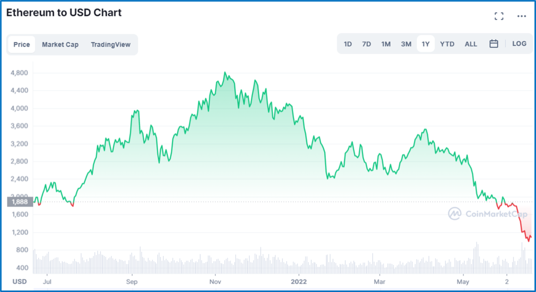 一家上市公司炒币亏了50%，创始人“朋友”13亿美元账户濒临爆仓