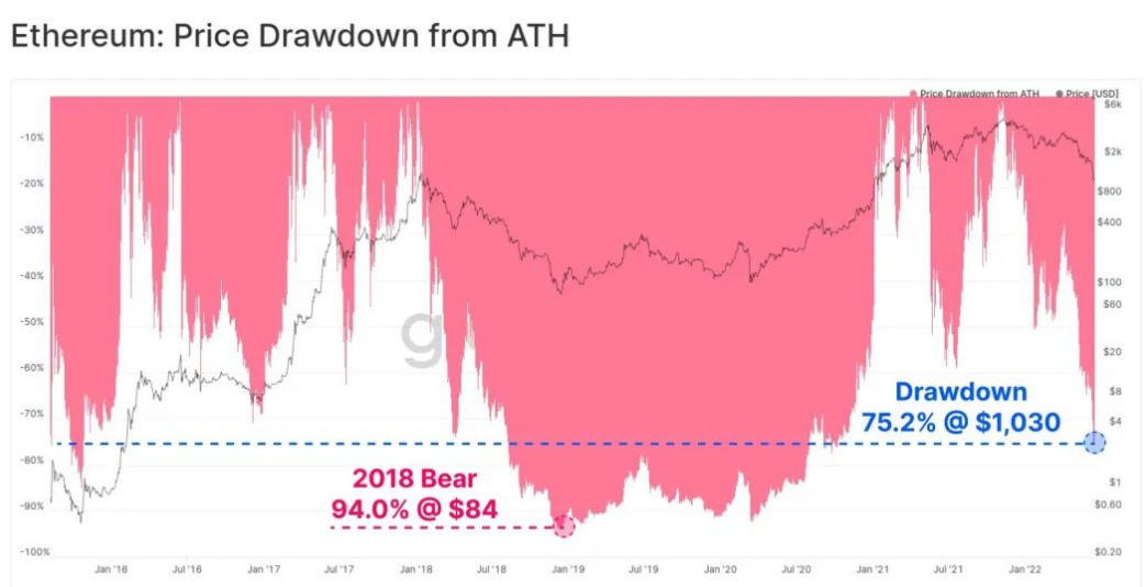 泡沫破裂：DeFi 去杠杆化进程开始