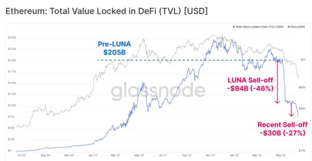 泡沫破裂：DeFi 去杠杆化进程开始