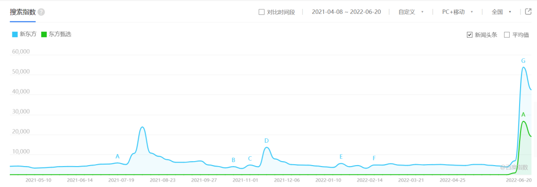 直播带货不是新东方的“好菜”