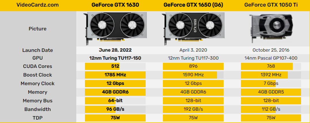 七彩虹、微星 GTX 1630 显卡完整规格表曝光，最高频率 1785 MHz