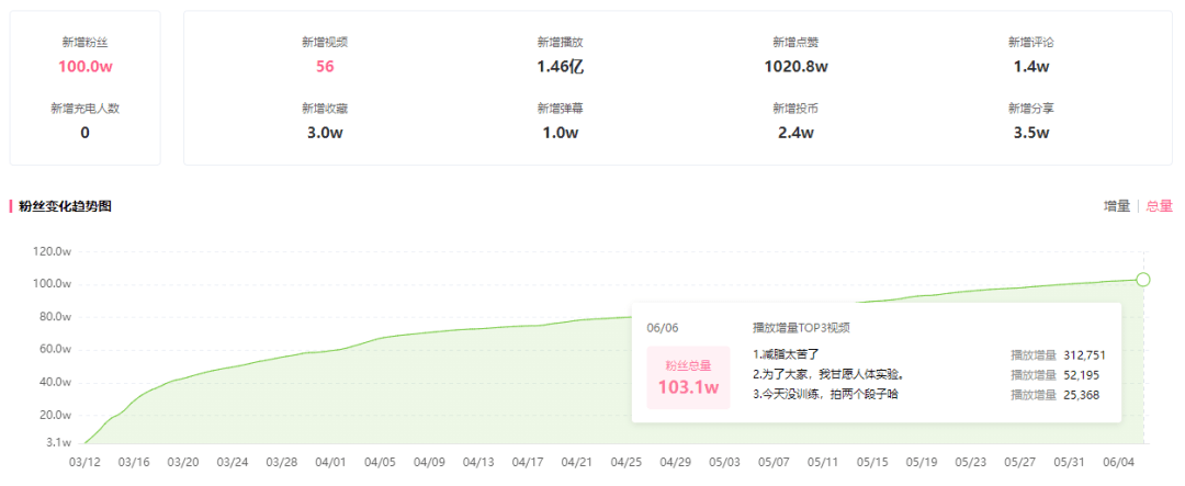 个月不到暴增900万播放量，B站3个流量增长密码！"