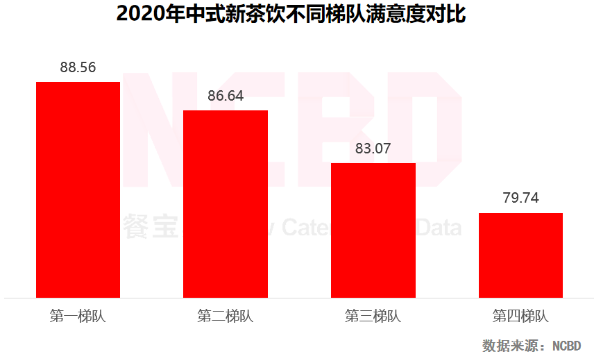 NCBD茶饮报告：喜茶奈雪是第一梯队，蜜雪冰城是第四梯队
