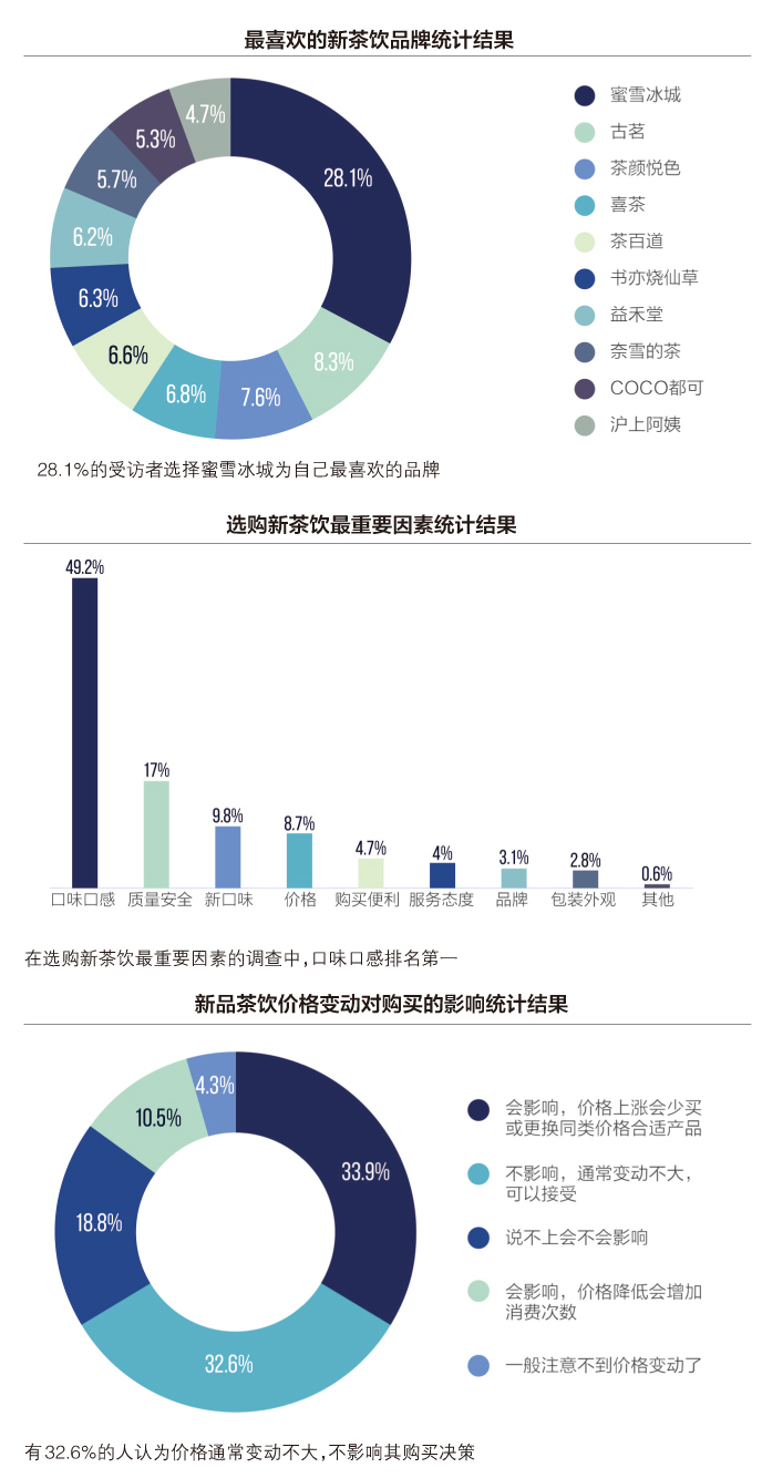 水果茶成新宠、Z世代愿尝鲜……新茶饮还有何新趋势？