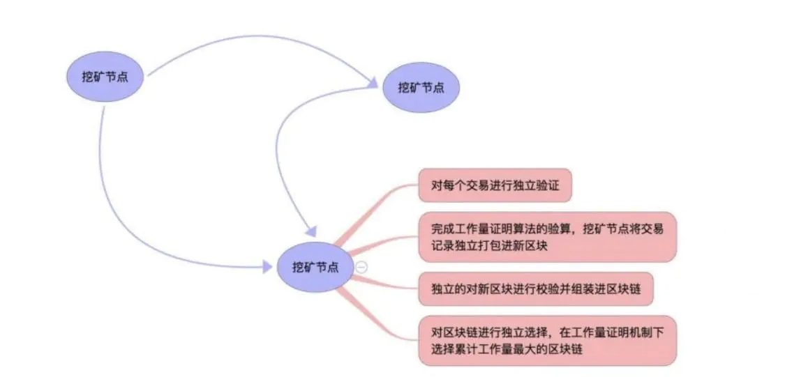 比特币挖矿原理图